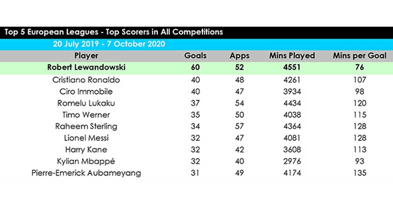 Thống kê của Lewandowski so với các tiền đạo khác